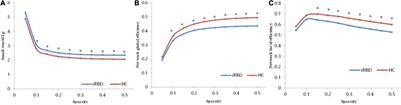 Resting-State Functional Network Topology Alterations of the Occipital Lobe Associated With Attention Impairment in Isolated Rapid Eye Movement Behavior Disorder